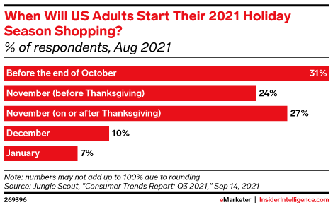 When Will US Adults Start Their 2021 Holiday Season Shopping? (% of respondents, Aug 2021)