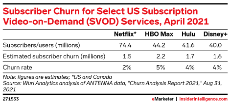 Subscriber Churn for Select US Subscription Video-on-Demand (SVOD) Services, April 2021
