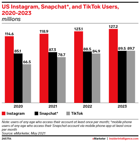 US Instagram, Snapchat*, and TikTok Users, 2020-2023 (millions)