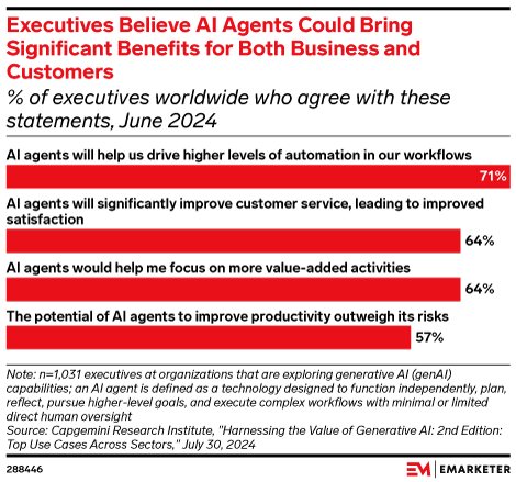 Executives Believe AI Agents Could Bring Significant Benefits for Both Business and Customers (% of executives worldwide who agree with these statements, June 2024)