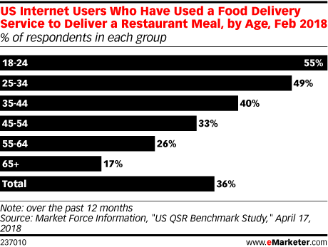 US Internet Users Who Have Used a Food Delivery Service to Deliver a Restaurant Meal, by Age, Feb 2018 (% of respondents in each group)