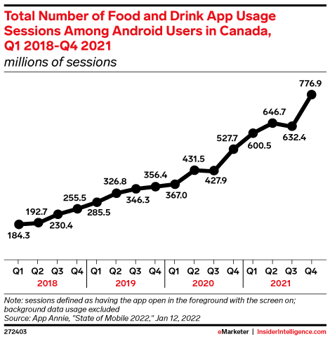 Total Number of Food and Drink App Usage Sessions Among Android Users in Canada, Q1 2018-Q4 2021 (millions of sessions)