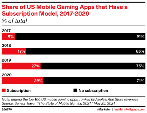 Share of US Mobile Gaming Apps that Have a Subscription Model, 2017-2020 (% of total)