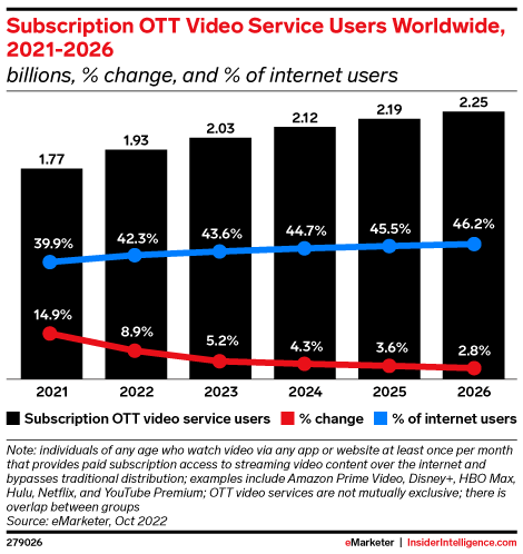 Subscription OTT Video Service Users Worldwide, 2021-2026 (billions, % change, and % of internet users)