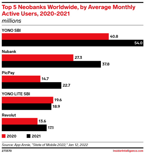 Top 5 Neobanks Worldwide, by Average Monthly Active Users, 2020-2021 (millions)