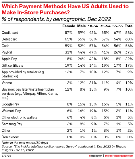 Which Payment Methods Have US Adults Used to Make In-Store Purchases? (% of respondents, by demographic, Dec 2022)