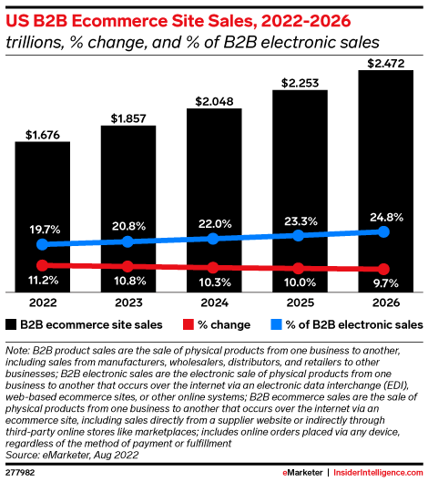 US B2B Ecommerce Site Sales, 2022-2026 (trillions, % change, and % of B2B electronic sales)