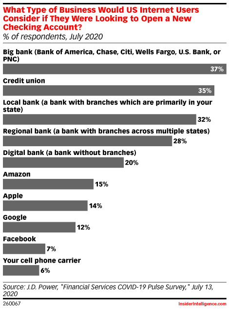 What Type of Business Would US Internet Users Consider if They Were Looking to Open a New Checking Account? (% of respondents, July 2020)