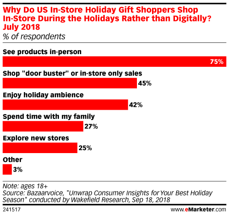 Why Do US In-Store Holiday Gift Shoppers Shop In-Store During the Holidays Rather than Digitally? July 2018 (% of respondents)