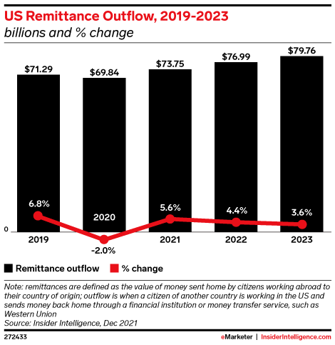 US Remittance Outflow, 2019-2023 (billions and % change)