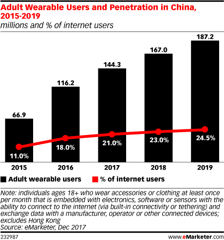 Adult Wearable Users and Penetration in China, 2015-2019 (millions and % of internet users)