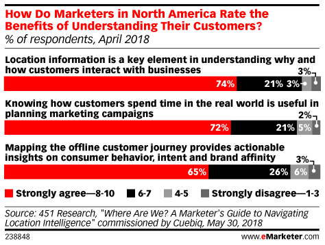Benefits of Using Location Data in Marketing According to Marketers in North America, April 2018 (% of respondents)