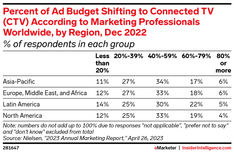 Percent of Ad Budget Shifting to Connected TV (CTV) According to Marketing Professionals Worldwide, by Region, Dec 2022 (% of respondents in each group)