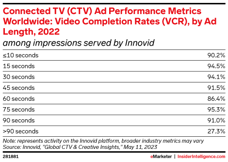 Connected TV (CTV) Ad Performance Metrics Worldwide: Video Completion Rates (VCR), by Ad Length, 2022 (among impressions served by Innovid)