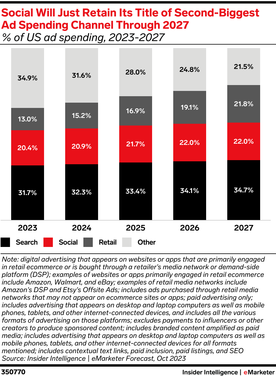 Social Will Just Retain Its Title of Second-Biggest Ad Spending Channel Through 2027