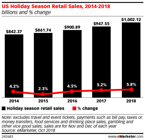 US Holiday Season Retail Sales, 2014-2018 (billions and % change)