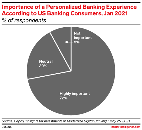 Importance of a Personalized Banking Experience According to US Banking Consumers, Jan 2021 (% of respondents)