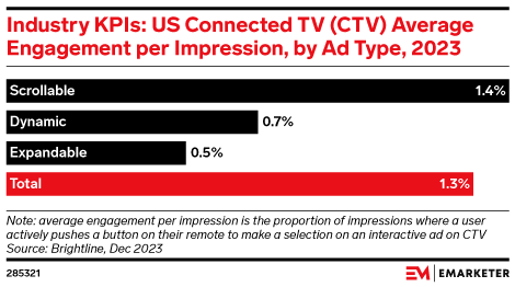 Industry KPIs: US Connected TV (CTV) Average Engagement per Impression, by Ad Type, 2023