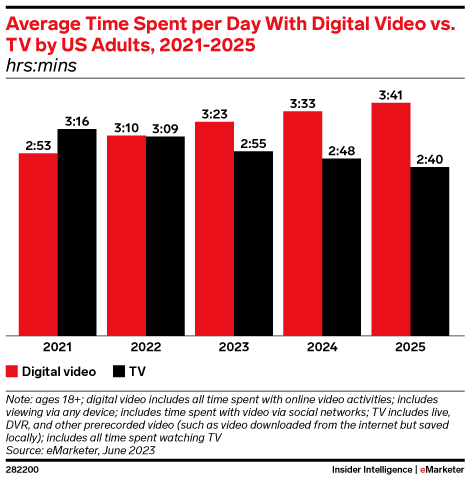 Average Time Spent per Day With Digital Video vs. TV by US Adults, 2021-2025 (hrs:mins)