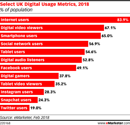 Select UK Digital Usage Metrics, 2018 (% of population)