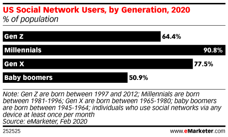 US Social Network Users, by Generation, 2020 (% of population)