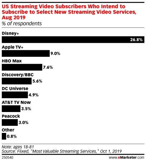 US Streaming Video Subscribers Who Intend to Subscribe to Select New Streaming Video Services, Aug 2019 (% of respondents)