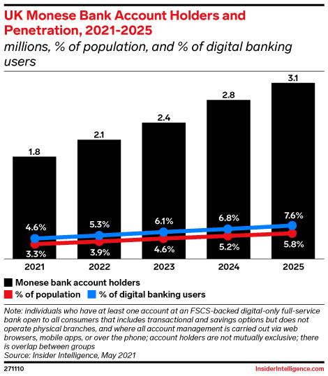 UK Monese Bank Account Holders and Penetration, 2021-2025 (millions, % of population, and % of digital banking users)