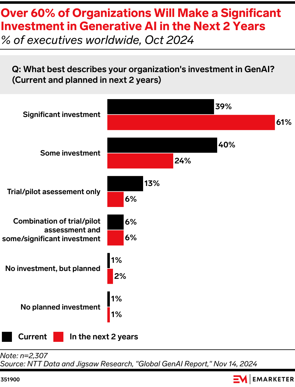 Over 60% of Organizations Will Make a Significant Investment in Generative AI the Next 2 Years (% of executives worldwide, Oct 2024)