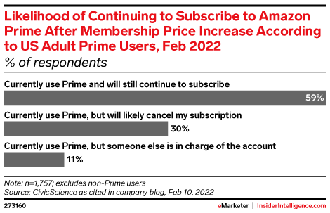 Likelihood of Continuing to Subscribe to Amazon Prime After Membership Price Increase According to US Adult Prime Users, Feb 2022 (% of respondents)