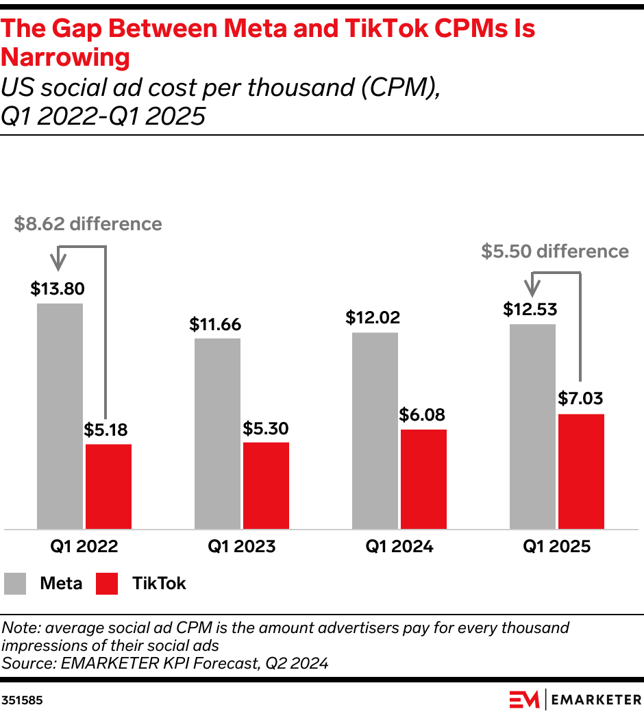 The Gap Between Meta and TikTok CPMs Is Narrowing (US social ad cost per thousand (CPM), Q1 2022-Q1 2025)