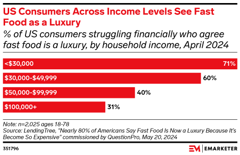 US Consumers Across Income Levels See Fast Food as a Luxury,  (% of US consumers struggling financially who agree fast food is a luxury, by household income, April 2024)