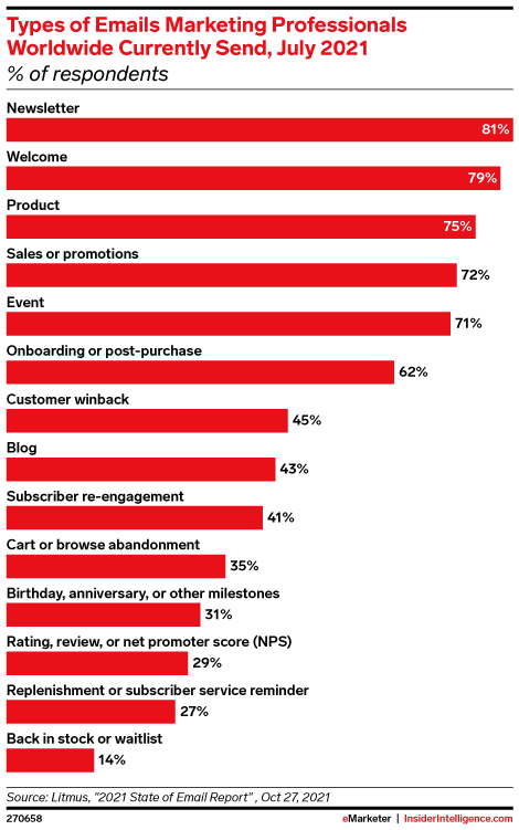 Types of Emails Marketing Professionals Worldwide Currently Send, July 2021 (% of respondents)