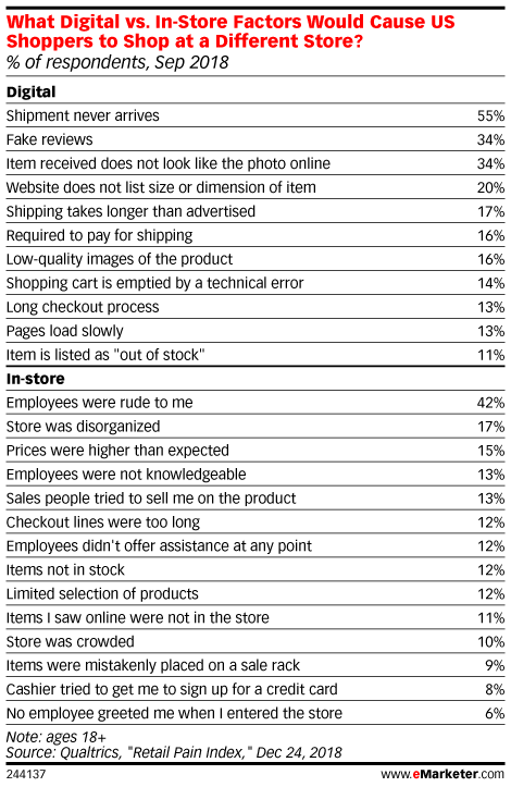What Digital vs. In-Store Factors Would Cause US Shoppers to Shop at a Different Store? (% of respondents, Sep 2018)