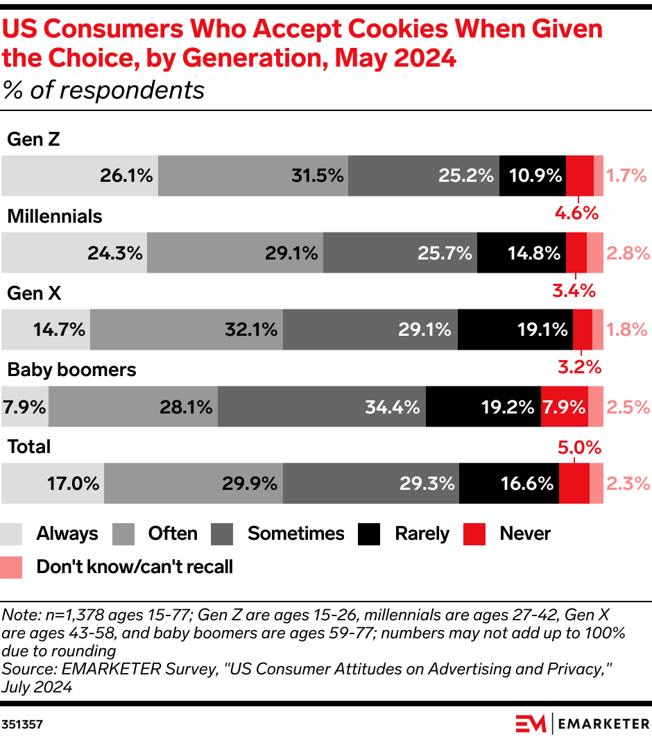 US Consumers Who Accept Cookies When Given the Choice, by Generation, May 2024 (% of respondents)