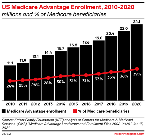 US Medicare Advantage Enrollment, 2010-2020 (millions and % of Medicare beneficiaries)