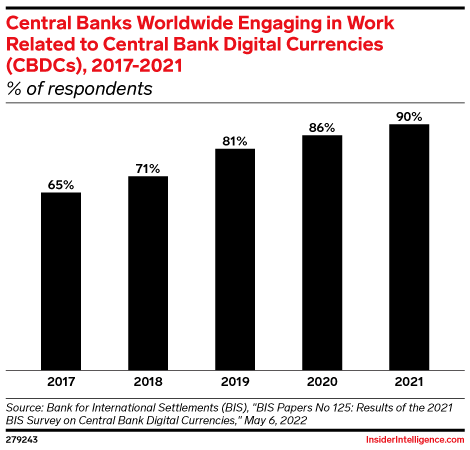 Central Banks Worldwide Engaging in Work Related to Central Bank Digital Currencies (CBDCs), 2017-2021 (% of respondents)