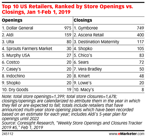 Top 10 US Retailers, Ranked by Store Openings vs. Closings, Jan 1-Feb 1, 2019