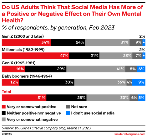 Do US Adults Think That Social Media Has More of a Positive or Negative Effect on Their Own Mental Health? (% of respondents, by generation, Feb 2023)