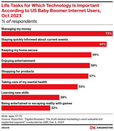 Life Tasks for Which Technology Is Important According to US Baby Boomer Internet Users, Oct 2023 (% of respondents)