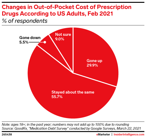 Changes in Out-of-Pocket Cost of Prescription Drugs According to US Adults, Feb 2021 (% of respondents)