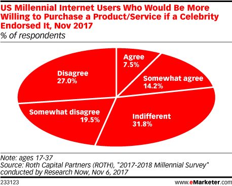 US Millennial Internet Users Who Would Be More Willing to Purchase a Product/Service if a Celebrity Endorsed It, Nov 2017 (% of respondents)