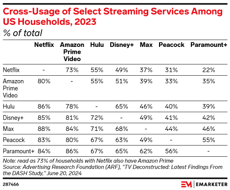 Cross-Usage of Select Streaming Services Among US Households, 2023 (% of total)