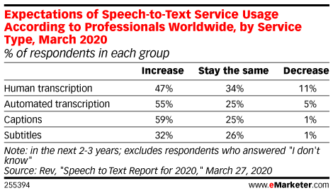 Expectations of Speech-to-Text Service Usage According to Professionals Worldwide, by Service Type, March 2020 (% of respondents in each group)
