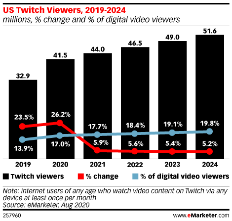 US Twitch Users, 2019-2024 (millions, % change and % of digital video viewers)