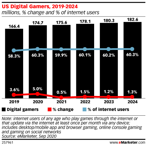 US Digital Gamers, 2019-2024 (millions, % change and % of internet users)