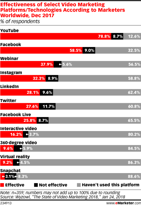 Effectiveness of Select Video Marketing Platforms/Technologies According to Marketers Worldwide, Dec 2017 (% of respondents)