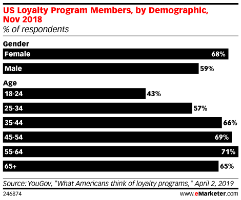 US Loyalty Program Members, by Demographic, Nov 2018 (% of respondents in each group)