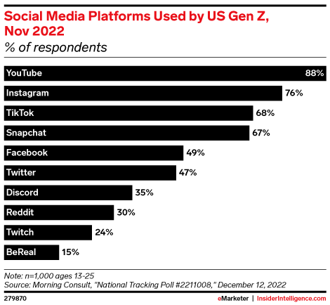 Social Media Platforms Used by US Gen Z, Nov 2022 (% of respondents)