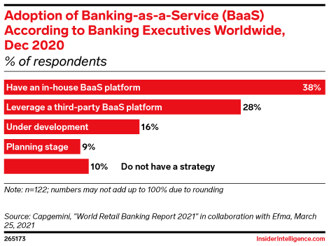 Adoption of Banking-as-a-Service (BaaS) According to Banking Executives Worldwide, Dec 2020 (% of respondents)