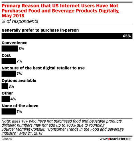 Primary Reason that US Internet Users Have Not Purchased Food and Beverage Products Digitally, May 2018 (% of respondents)